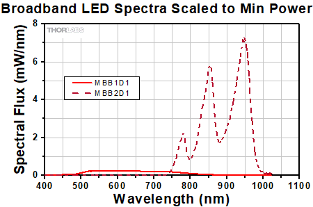 Broadband LEDs Spectra Scaled to Min Power