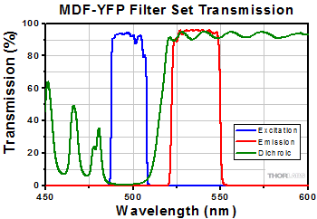 Excitation filter, Emission filter, and dichroic mirror transmission plots
