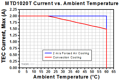 MTD1020T Current versus Temperature