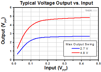 Reference Transmitter Digital Amplifier Voltage In vs. Voltage Out