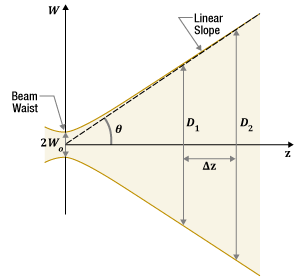 Illustration showing the measurements that need to be made to calculate beam divergence.