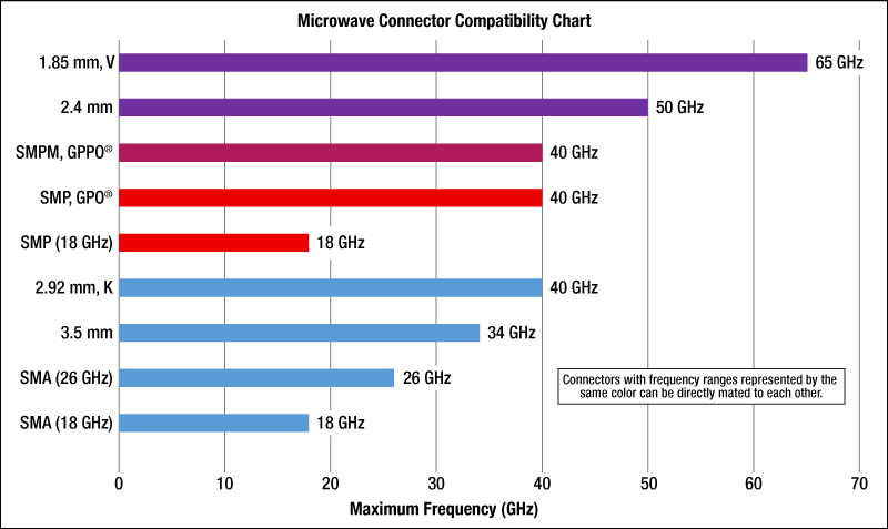 Microwave Connector Compatibility