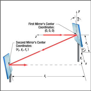 Mirror tuning range limitations determine the minimum distance that should separated paired steering mirrors.