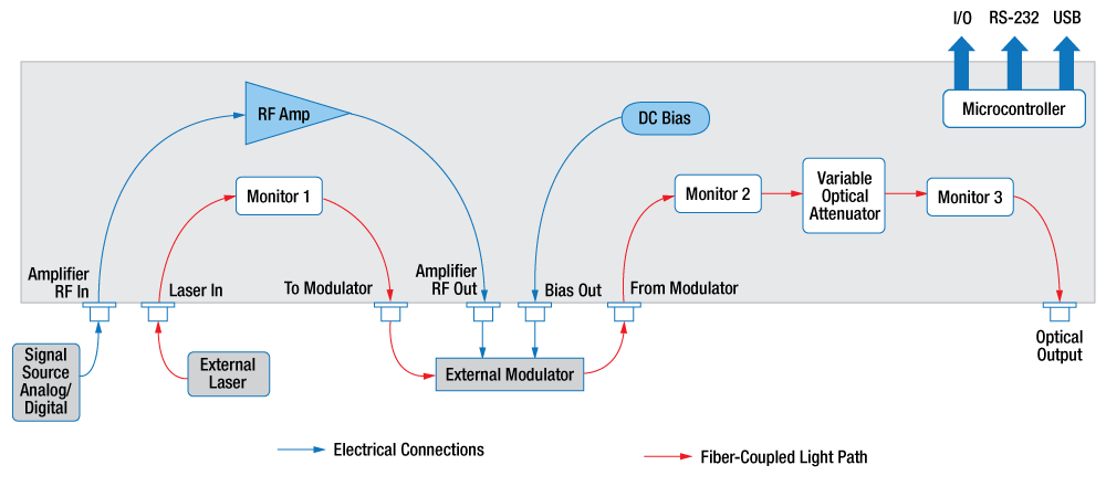 Modulator Driver Block Diagram