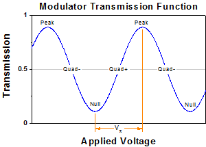 LiNbO3 EO Modulator Transmission Function