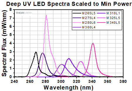 UV LED Spectra Scaled to Min Power