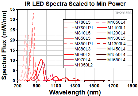 IR LED Spectra Scaled to Min Power