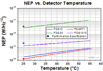 Dark Current vs. Temperature