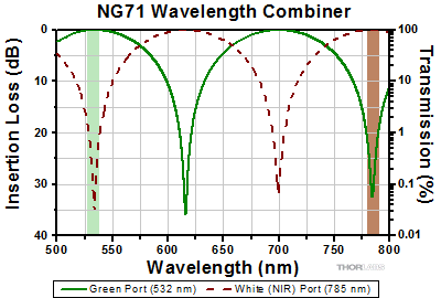 NG71 Combiner Insertion Loss