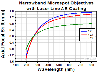 % Focal Length Shift