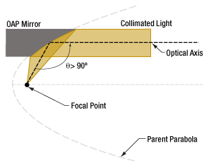 Off-Axis Parabolic Mirror with obtuse angle