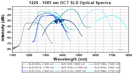 Optical spectra for 1220 to 1690 nm OCT SLDs.
