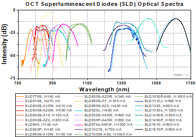 Optical spectra for all OCT SLDs.