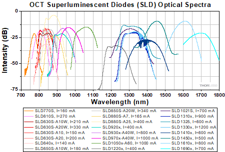 Optical spectra for OCT SLDs.