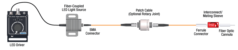 Optogenetics System Schematic