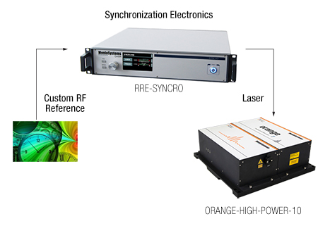 Laser-Reference Synchronization