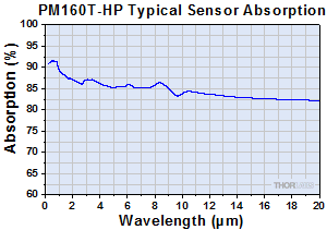 Typical Absorption