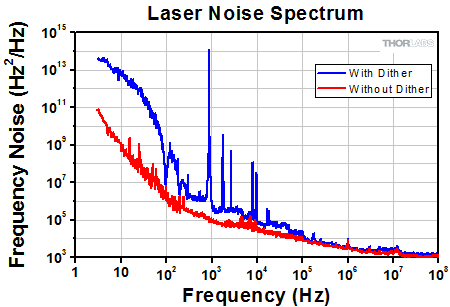 C-Band Laser Performance