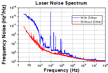C-Band Laser Frequency Noise Spectrum