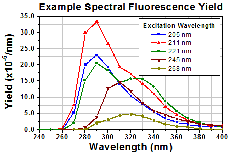 Generalized Spectral Fluorescence Output from PTFE Integrating Spheres