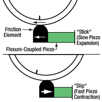 Inertia Motor Operation