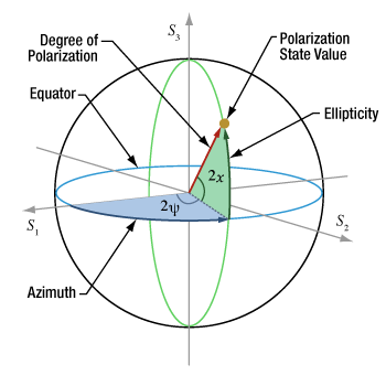 Poincare sphere showing azimuth, ellipticity, and degree of polarization (DOP).