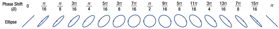 Evolution of the polarization ellipse with values of phase shift, ellipticity, and orientation with respect to the x-axis.