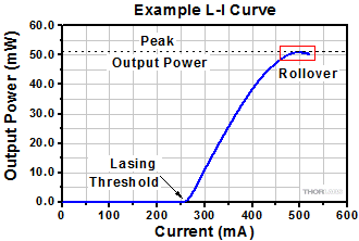 L-I curve for QCL laser, rollover region indicated