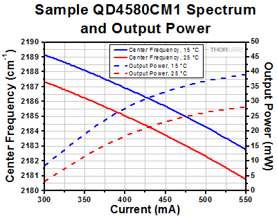 DFB QCL Temperature Tuning