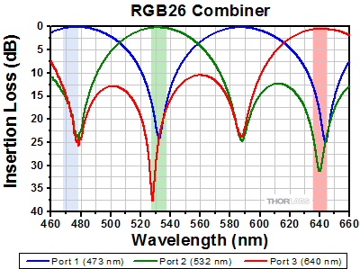 RGB50 Combiner Insertion Loss