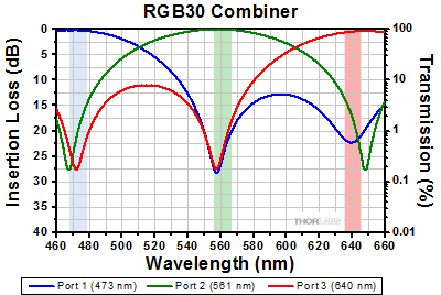 RGB50 Combiner Insertion Loss