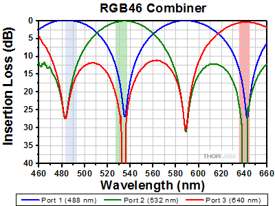 RGB50 Combiner Insertion Loss