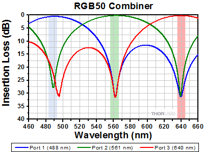 RGB50 Combiner Insertion Loss