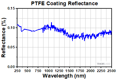 PTFE Shutter Reflectance