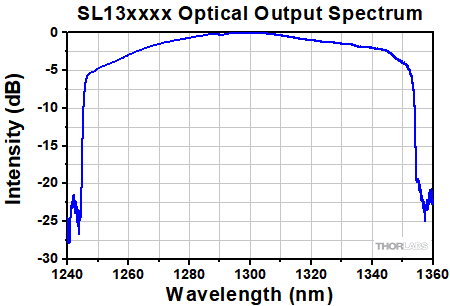 SL13 Output Spectrum