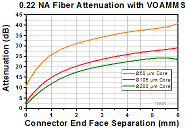 0.22 NA Fiber Attenuation
