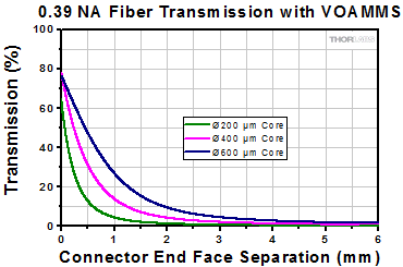 0.39 NA Fiber Attenuation