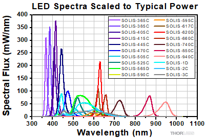 Scaled SOLIS Spectra