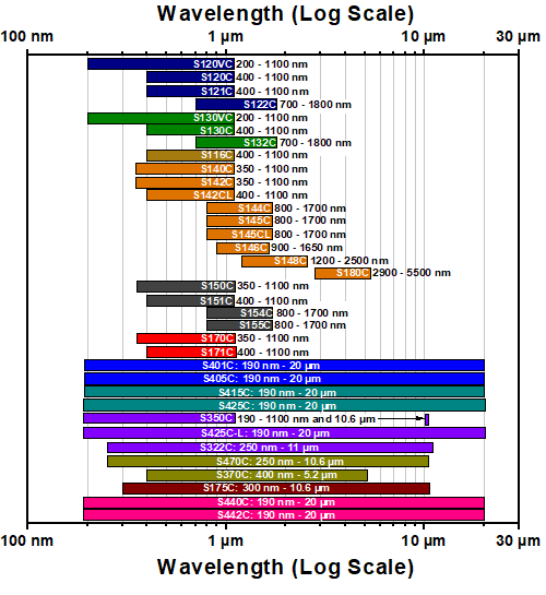 Sensors by Wavelength