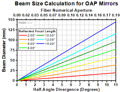 Beam Diameter Graph