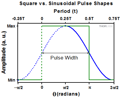 A method for rating pulse distortion compares pulse profile to both a rectangular and sinusoidal pulse.