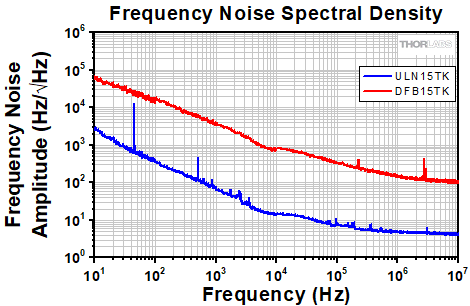 Turnkey SFL Frequency Noise Spectral Density