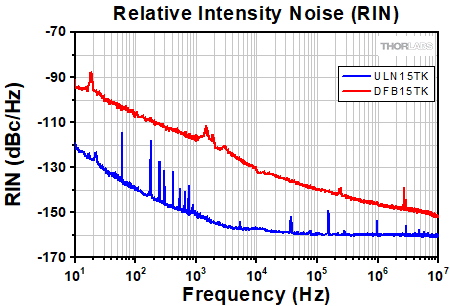 Turnkey SFL Relative Intensity Noise