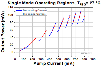 ULN Single Mode Operating Regions