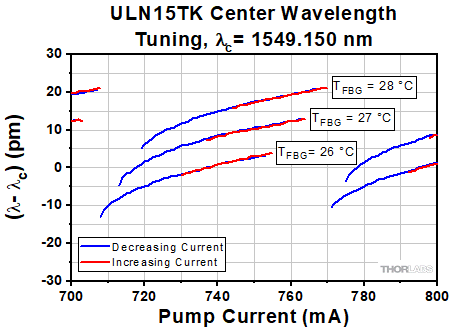 ULN15TK Center Wavelength Tuning