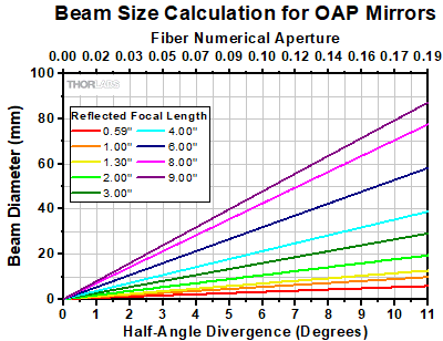 Beam Diameter Graph