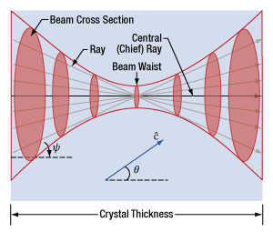 Phase matching in uniaxial birefringent crystals has the highest efficiency within the Rayleigh range of a focused beam spot.