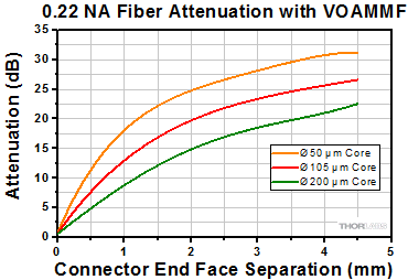 0.22 NA Fiber Attenuation