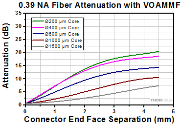 0.39 NA Fiber Attenuation