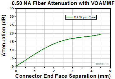 0.10 NA Fiber Attenuation
